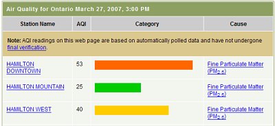 Air Quality Index as of march 27, 2007 at 3:00 PM (Source: Air Quality Ontario)