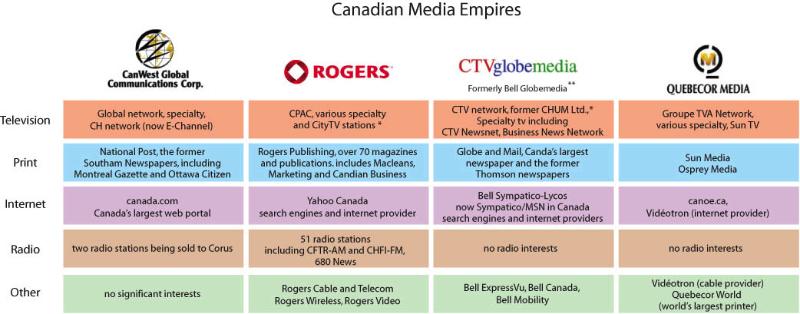 Business Managed Government Media Ownership Concentration of the Media