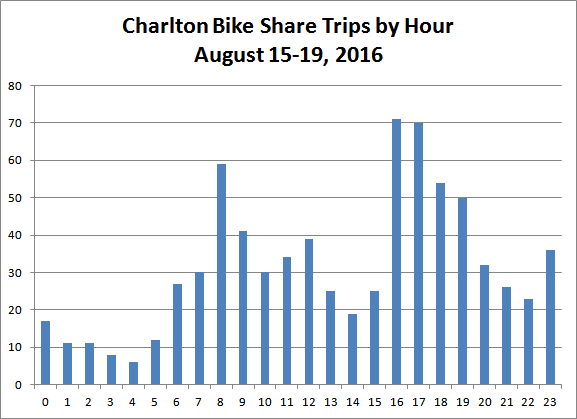 Chart: Charlton Bike Share Trips by Hour, August 15-19, 2016