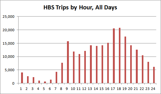 Chart 1: Hamilton Bike Share trips by hour