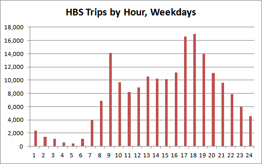 Chart 2: Hamilton Bike Share trips by weekday
