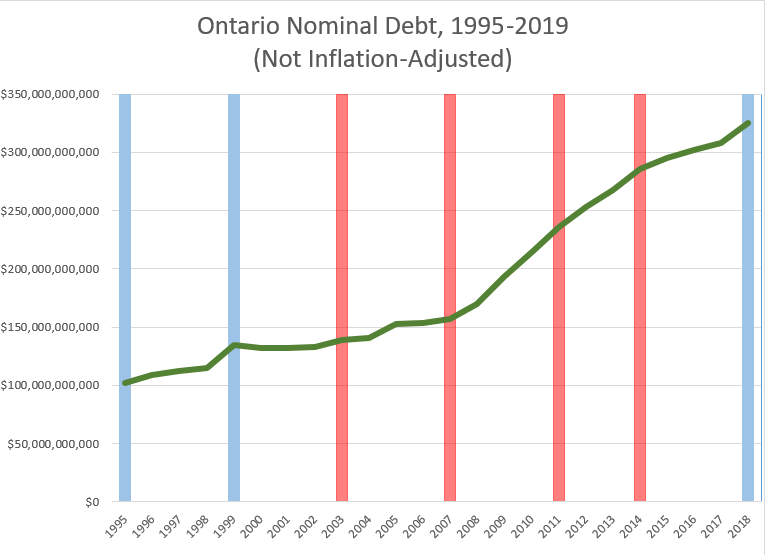 Chart: Ontario Nominal Debt, 1995-2019 (Not Inflation Adjusted)