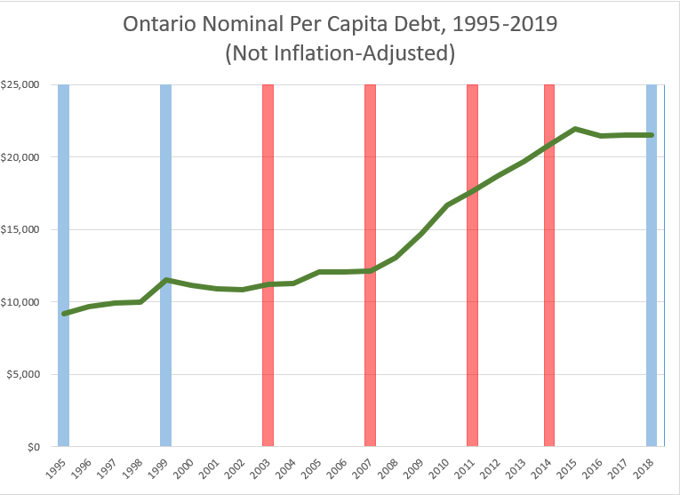 Chart: Ontario Nominal Per Capita Debt, 1995-2019 (Not Inflation Adjusted)