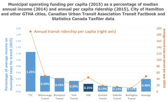 Chart: Municipal operating funding per capita (2015) as a percentage of median annual income (2014) and annual per capita ridership (2015), City of Hamilton and other GTHA cities (Image Credit: Social Planning Research Council
