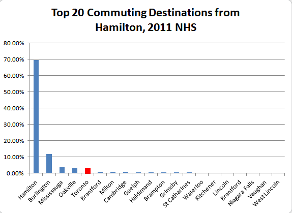 Chart: Top 20 Commuting Destinations from Hamilton (Data Source: Statistics Canada)