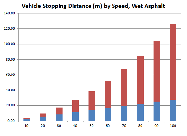 Chart: Vehicle Stopping Distance by Speed, Wet Asphalt