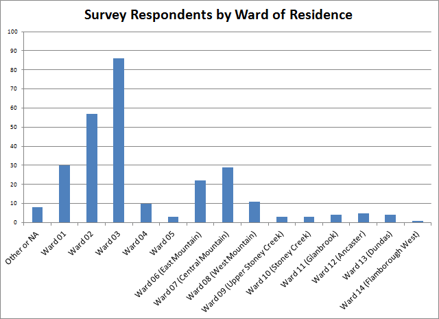 Chart 2: Survey Respondents by Ward of Residence