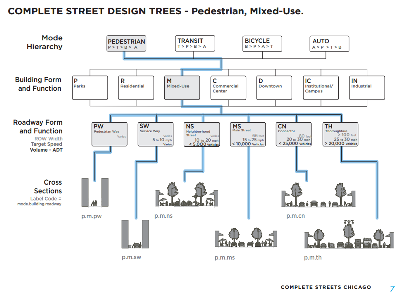 Chicago Complete Streets Guidelines design tree (Image Credit: City of Chicago)