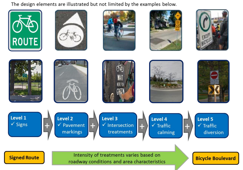 Hierarchical table of neighourhood greenway design elements (Image Credit: City of Hamilton Cycling Master Plan Review and Update, 2018)