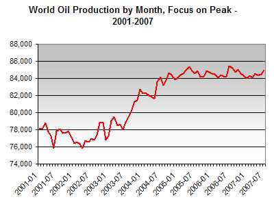 Peak Oil Production