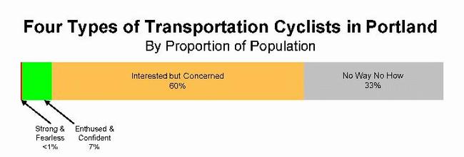 Four types of transportation cyclists in Portland