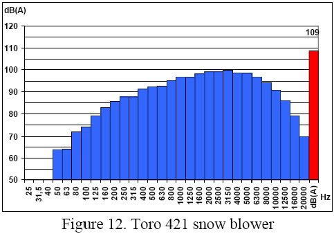 Frequency chart for a snow blower