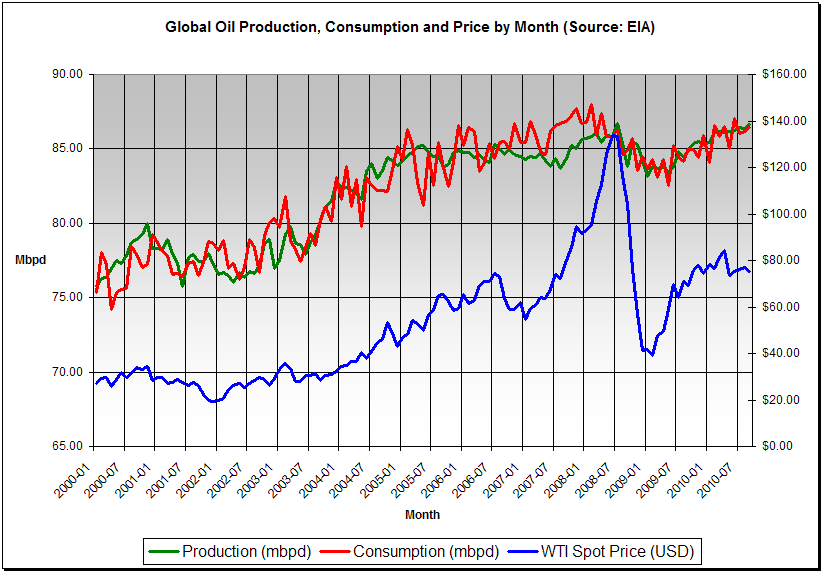 rising gas prices chart. Consider the following chart.