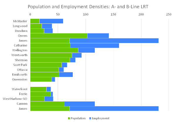 Chart: Population and employment densities along the B- and A-Line LRT