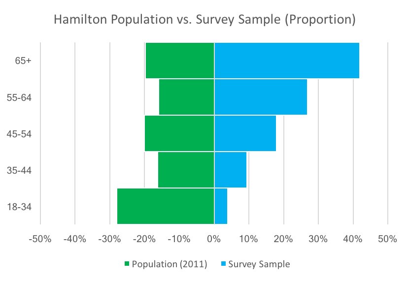 Hamilton population compared to LRT survey sample proportion, by age group (Image Credit: Chris Higgins)