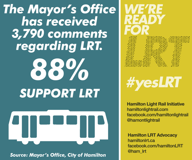 LRT Fact: The Mayor's Office has received 3,790 comments regarding LRT and 88% are in support