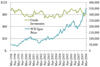 WTI Spot Price compared with Crude Inventories, Mar 1998 - Mar 2008 (Image Source: Library of Economics and Liberty)
