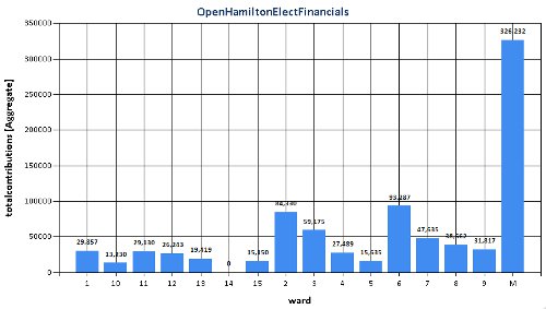 Open Hamilton Election Financials - Total Contributions by Ward