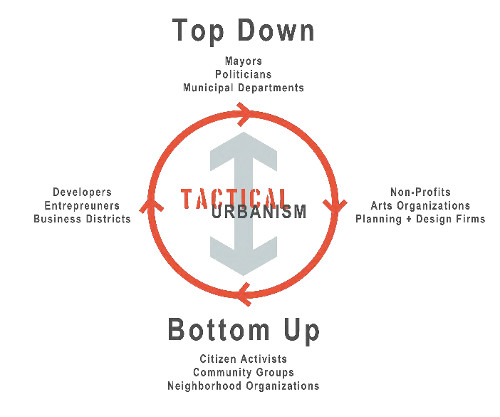 The circle tactical urbanism