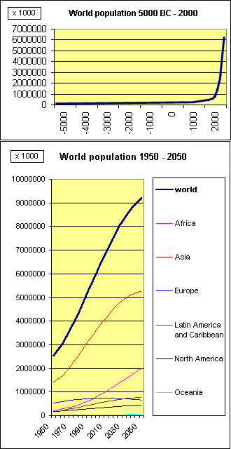 World Population, 5000 BCE - 2000 CE