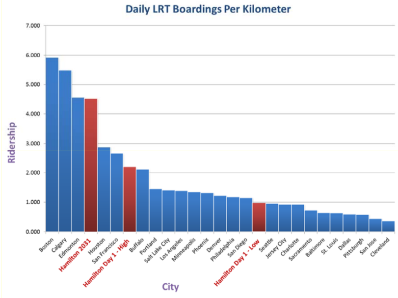 B-Line LRT boardings per kilometre compared to other North American cities with LRT (Source: Rapid Ready)