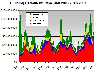 Building Permits by Type, Jan 2003 - Jan 2007 (Source Data: City of Hamilton - Planning & Economic Development Monthly Reports)