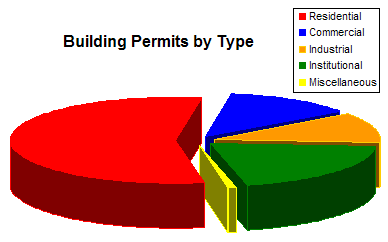 Building Permits by Type, 2003-2006 (Source Data: City of Hamilton - Planning & Economic Development Monthly Reports)