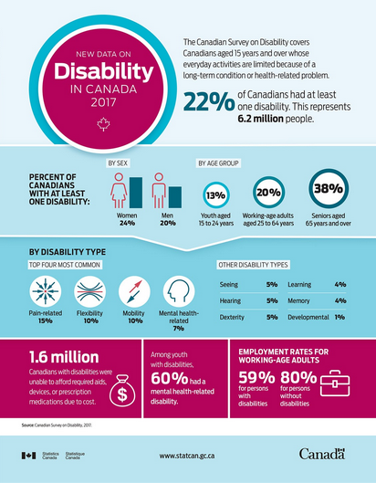 Infographic: Disability in Canada