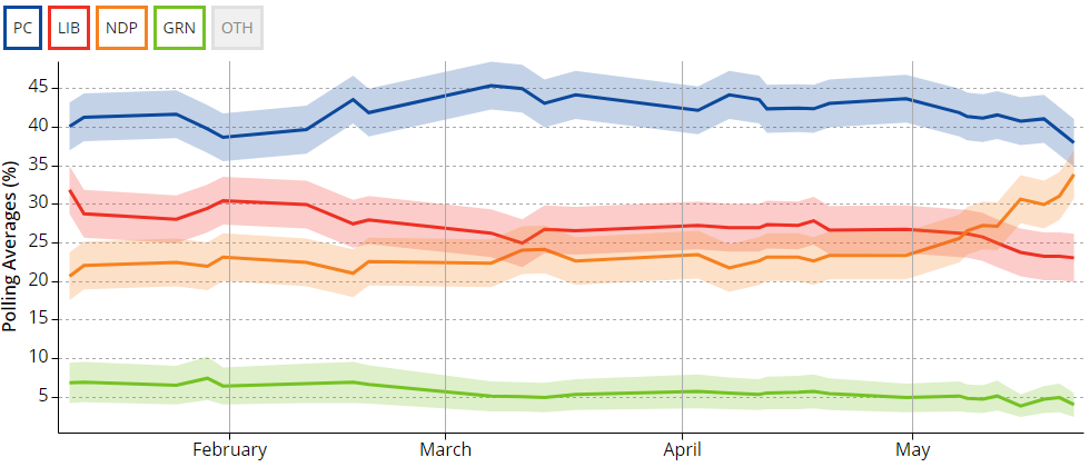 Chart: Ontario election polling averages as of May 22, 2018 (Source: CBC Poll Tracker)