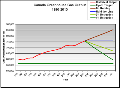 Source data: Canada's Greenhouse Gas Inventory, 1990-2004, Environment Canada