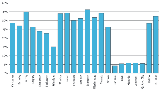 Chart: Average child care costs for women as a percentage of income (Image Credit: Canadian Centre for Policy Alternatives)