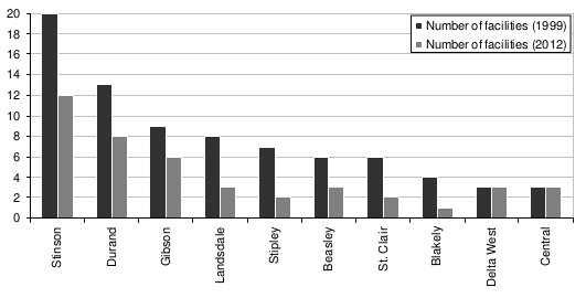 Change in number of facilities, 1999-2012 (Sources: Discussion Paper 1, 2000; Zoning Bylaw Reform, 2012)