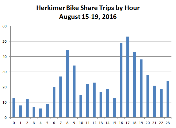 Chart: Herkimer Bike Share Trips by Hour, August 15-19, 2016