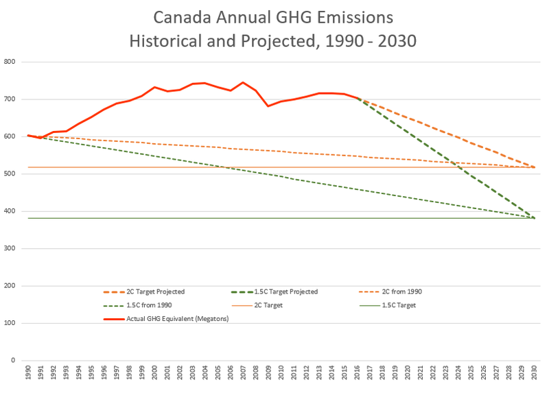 Chart: Canada Annual GHG emissions, 1990-2016 and projected to 2030