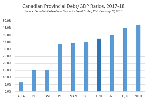 Chart: Canadian Provincial Debt-to-GDP ratios, 2017-18