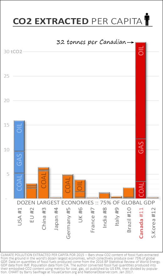 Chart: CO2 extracted per capita among the 12 largest national economies (Image Credi: National Observer)