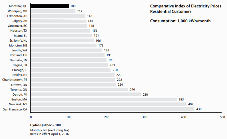 Chart: Comparative Index of Electricty Prices, Residential Customers