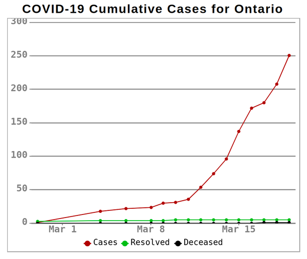 Chart: Total COVID-19 Cases in Ontario, February 28 - March 19