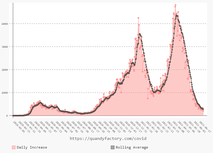 Chart: New daily COVID cases in Ontario