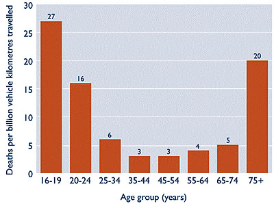 Car Accident: Car Accident Data By Age