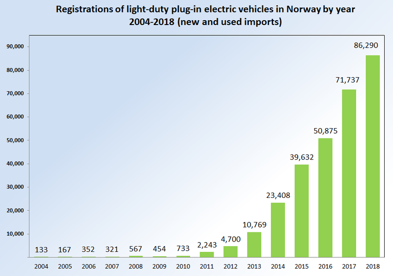 Chart: registrations of new electric cars in Norway, 2004-2018 (Image Credit: Mario Roberto Durán Ortiz/Wikipedia, licenced under CC BY-SA 3.0)
