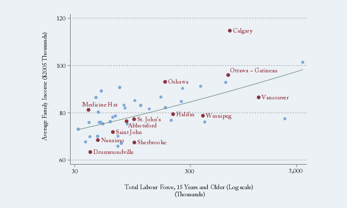 Chart: Income and Size of Labour Force by Census Metropolitan Area, 2006 Census