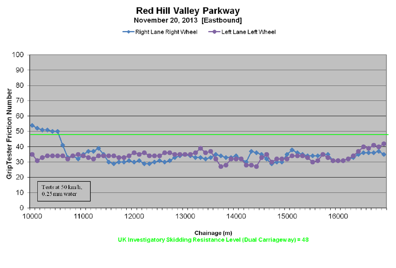 Chart: Red Hill Valley Parkway grip test (Image Credit: Tradewind Scientific Friction Testing Survey Summary Report, Lincoln Alexander and Red Hill Valley Parkways (Hamilton), November 20, 2013)