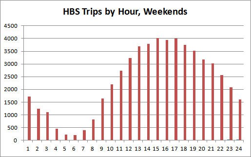 Chart 3: Hamilton Bike Share trips by hour on weekend days