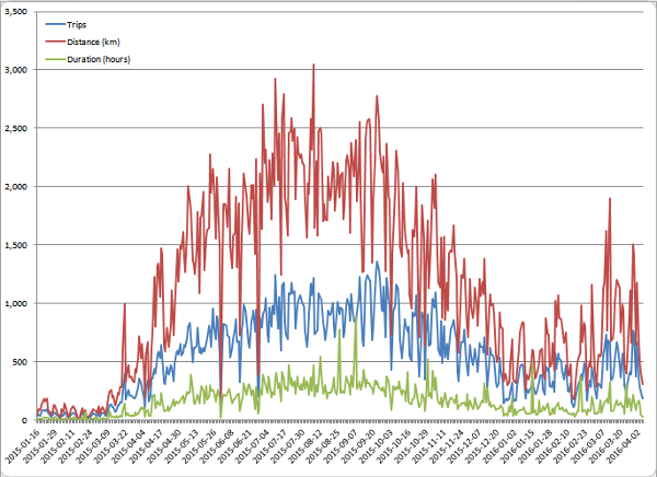 Chart: Hamilton Bike Share Trips, Distance and Duration, 2015-01-16 to 2016-04-05