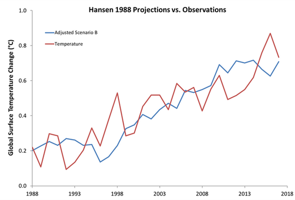 Chart: Hanson 1988 Projections vs Observations