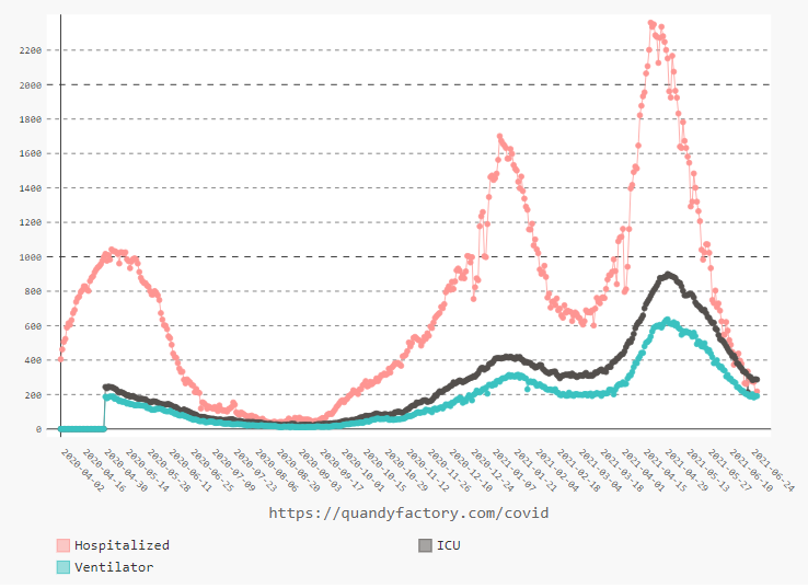 Chart: Daily hospitalized, ICU and ICU with ventilator in Ontario