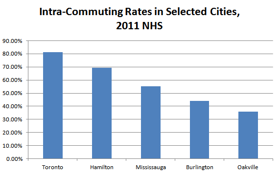 Intra-commuting rates in Toronto, Hamilton, Mississauga, Burlington and Oakville (Data source: Statistics Canada)