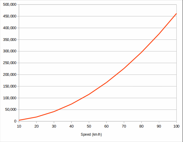 Chart: Kinetic energy by speed, Honda Civic