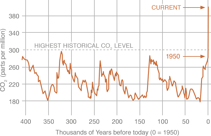 Chart: CO2 ppmv in atmosphere by year (Image Credit: NASA)